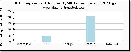 vitamin a, rae and nutritional content in vitamin a in soybean oil